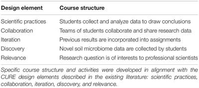 Student Outcomes From a Large-Enrollment Introductory Course-Based Undergraduate Research Experience on Soil Microbiomes